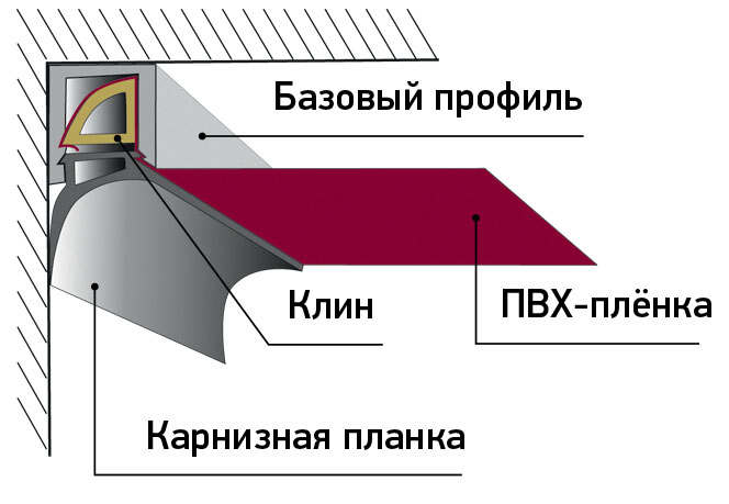 Схема крепления натяжного потолка