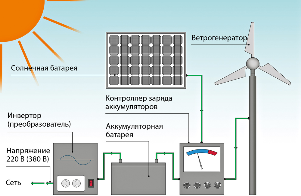 Солнечные панели или ветрогенераторы: что выбрать для домашней электростанции